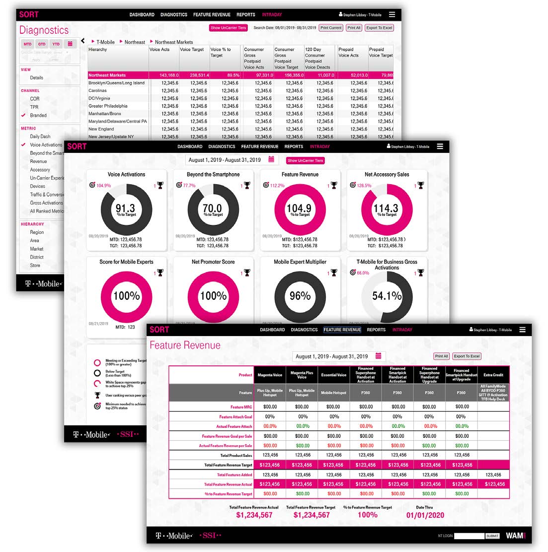T-Mobile internal sales analytics platform