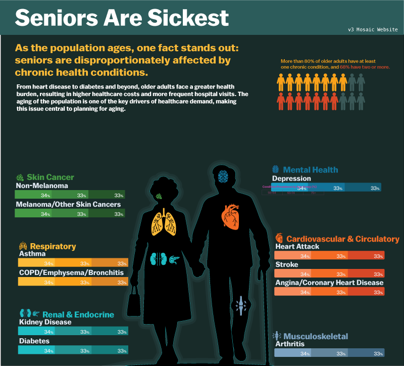 West Health Institute seniors are sickest infographic