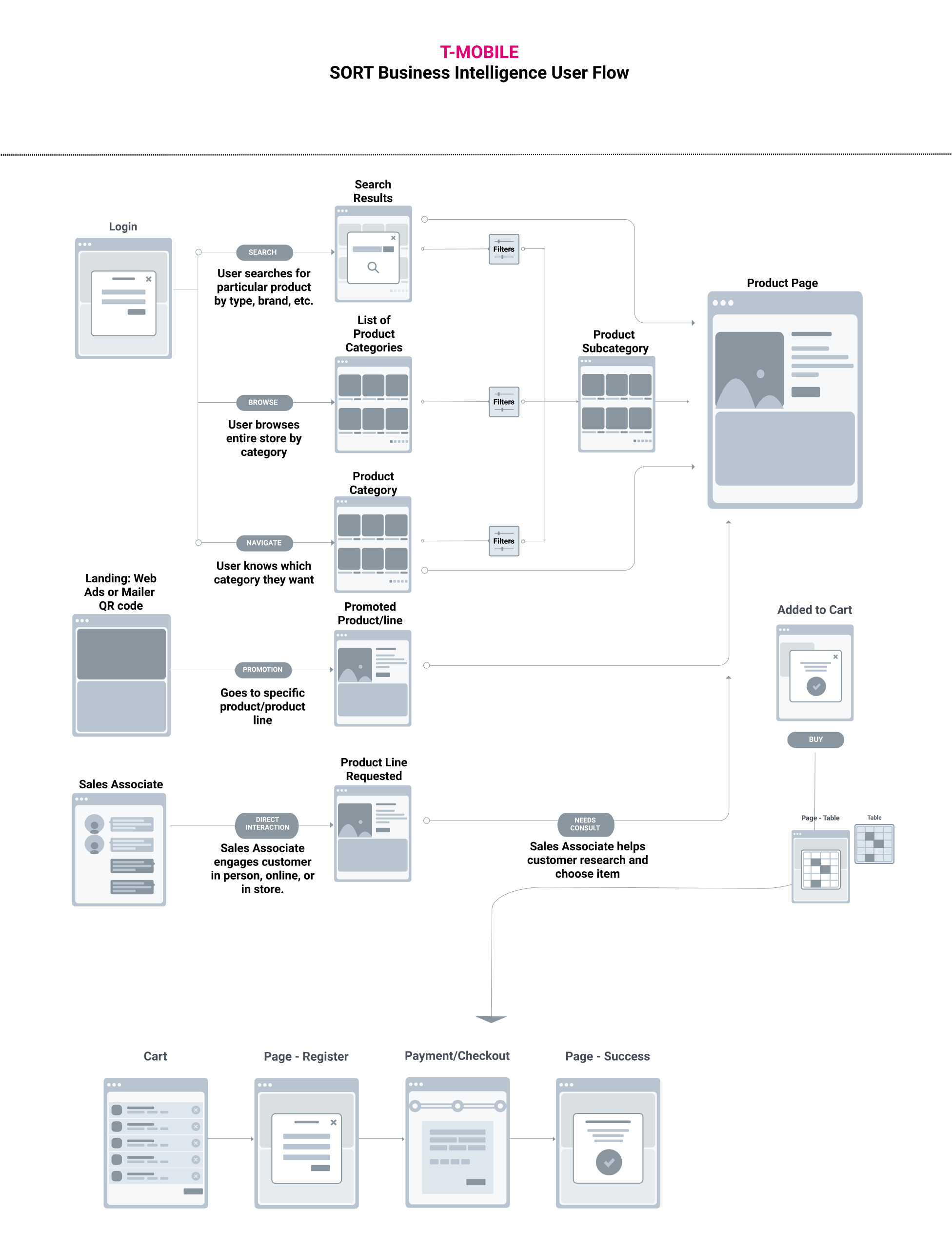 t-mobile INTERNAL SALES APPLICATION Design + Implementation 2016-2020 I was brought onboard by T-Mobile in 2016 as a Senior UX Software Engineer to work on their internal sales applications, used by thousands of management and executive level users for business intelligence. I determined with leadership the user needs on all levels of access, designing a UI that made the app serve both current and predicted forms of data. Then my team and I implemented an MVC UI using Angular. I conceptualized a scalable platform to by reused every time a new internal app was needed. Our team was the first to adopt Agile Scrum methodology, which became the template for the entire department. I assisted data analysts in maintaining and upgrading the application until we sunsetted it in 2020. (Screenshots used with permission)