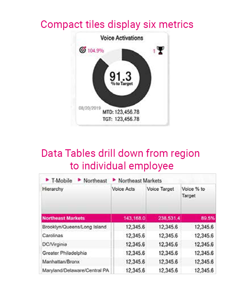 t-mobile INTERNAL SALES APPLICATION Design + Implementation 2016-2020 I was brought onboard by T-Mobile in 2016 as a Senior UX Software Engineer to work on their internal sales applications, used by thousands of management and executive level users for business intelligence. I determined with leadership the user needs on all levels of access, designing a UI that made the app serve both current and predicted forms of data. Then my team and I implemented an MVC UI using Angular. I conceptualized a scalable platform to by reused every time a new internal app was needed. Our team was the first to adopt Agile Scrum methodology, which became the template for the entire department. I assisted data analysts in maintaining and upgrading the application until we sunsetted it in 2020. (Screenshots used with permission)